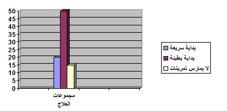 النشاط يعتمد على برنامج التحكم فى الوزن